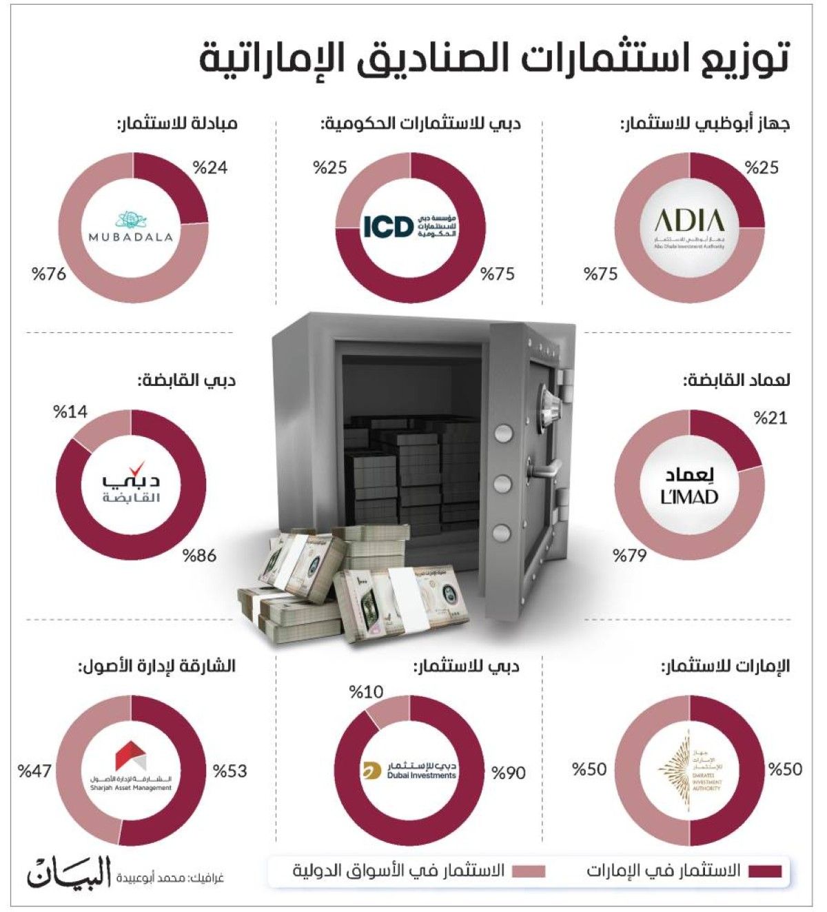 2.7 تريليون دولار أصول الصناديق السيادية الإماراتية