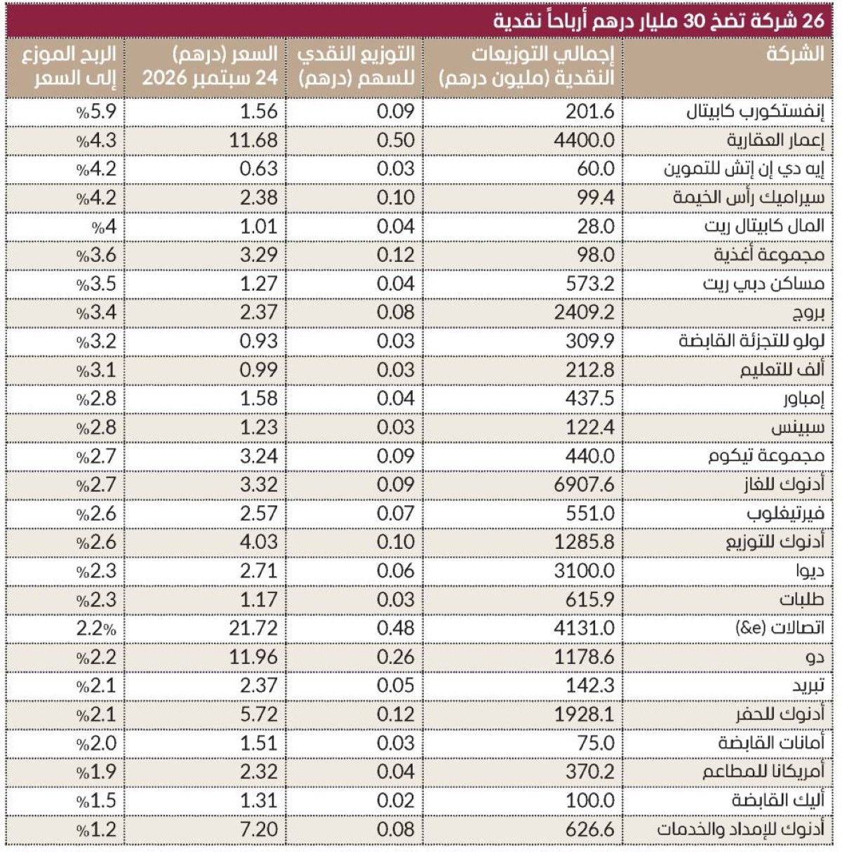 ثلاثية التوزيعات والسيولة والنفط ترفع الأسهم الإماراتية