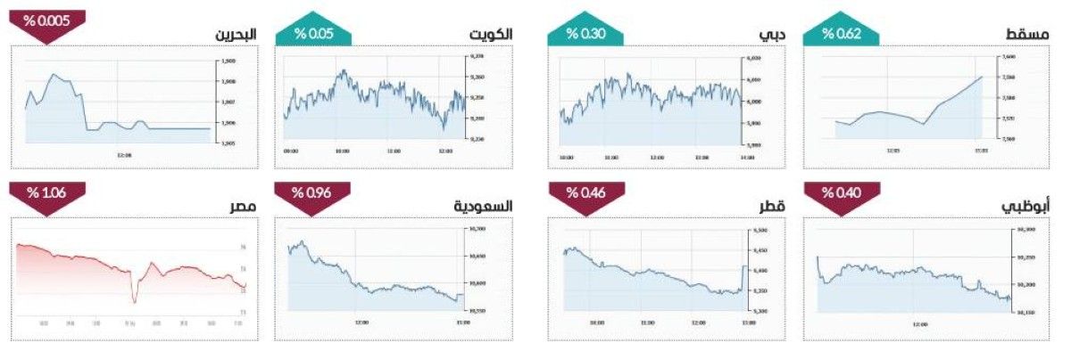 «القيادية» ترفع سوق دبي بمكاسب 4.4 مليارات درهم