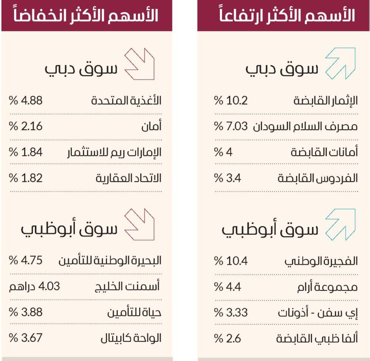 «القيادية» ترفع سوق دبي بمكاسب 4.4 مليارات درهم