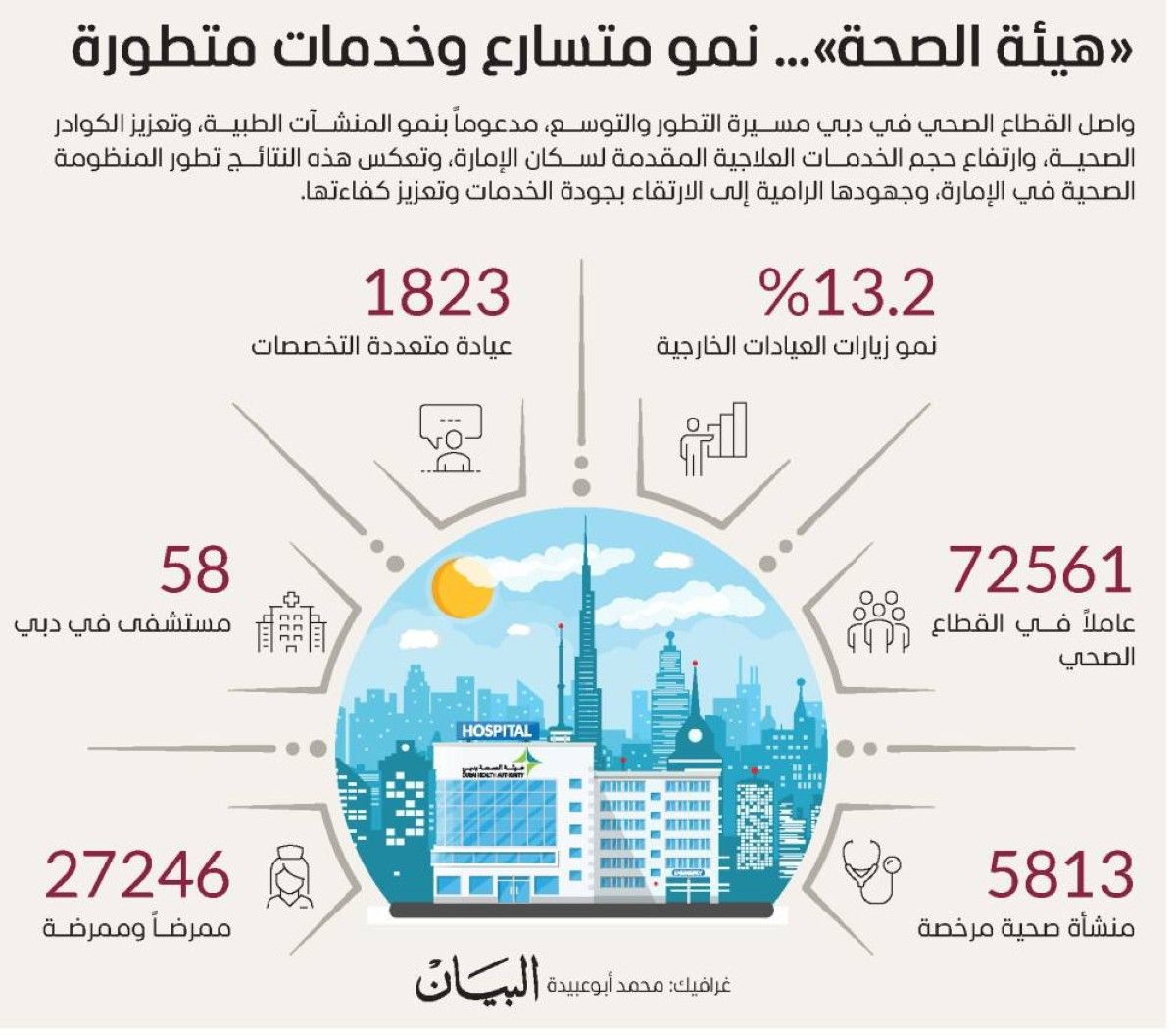 الاحصاءات تكشف طفرة بالخدمات الصحية في دبي