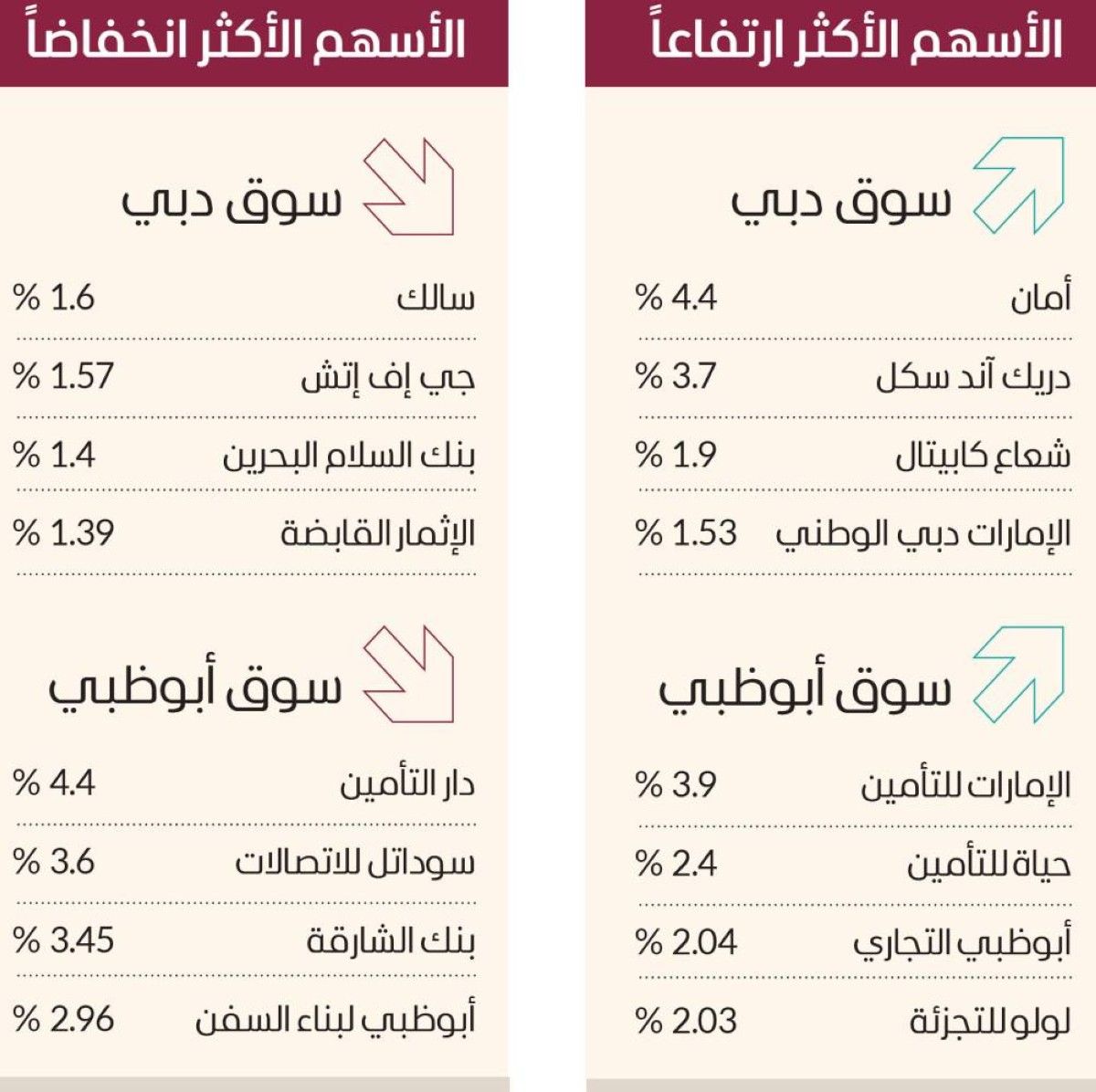 شراء انتقائي لأسهم البنوك.. والتداولات 1.7 مليار درهم