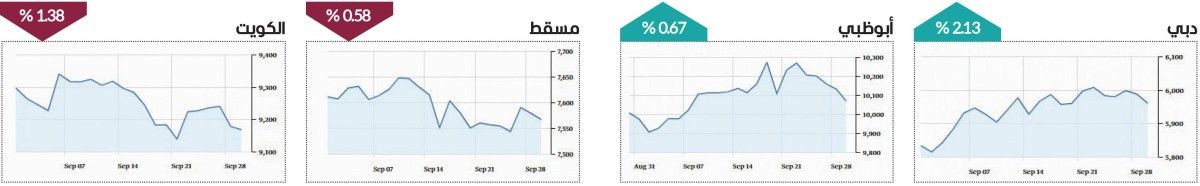 «سوق دبي» الأفضل خليجياً في سبتمبر بمكاسب 20 ملياراً