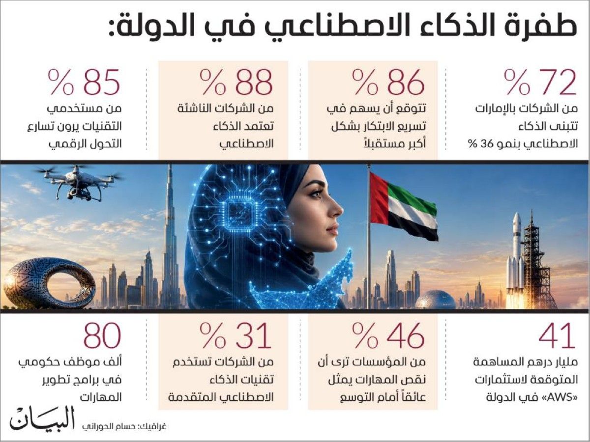 الإمارات نموذج لربط الذكاء الاصطناعي بالطموح الحكومي