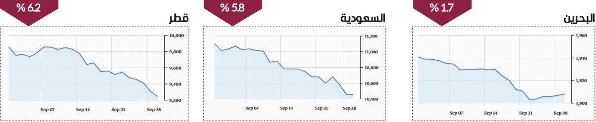 «سوق دبي» الأفضل خليجياً في سبتمبر بمكاسب 20 ملياراً