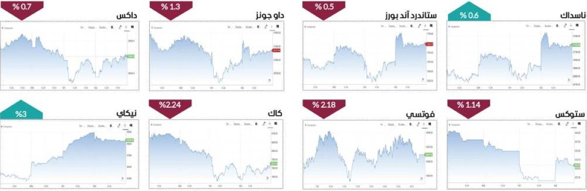 الأسهم العالمية تتعرض للضغوط وأداء أسبوعي ضعيف