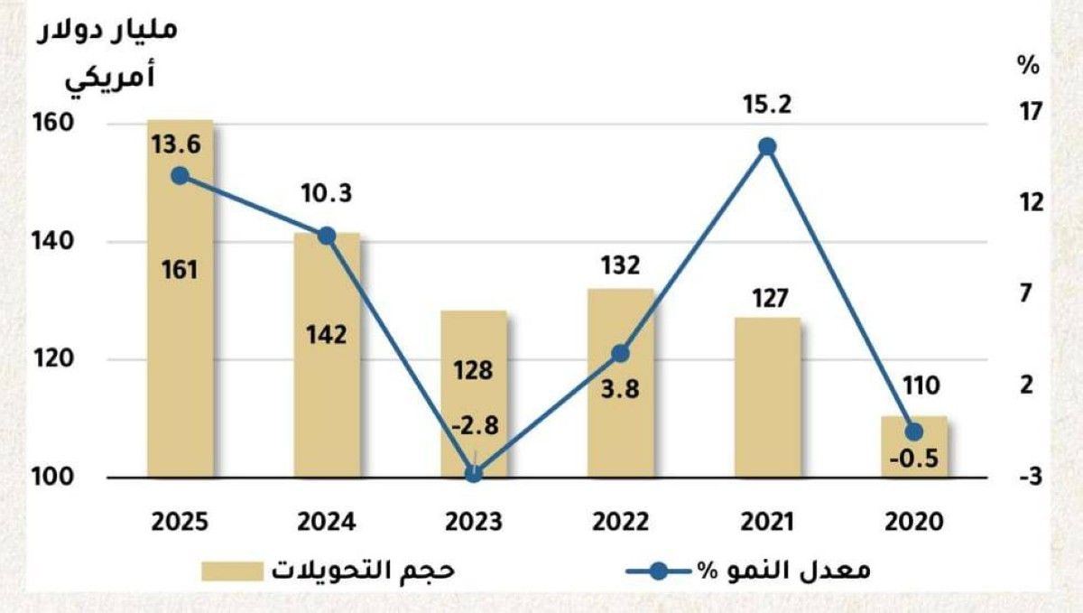 تصدرت عالميا بـ 161 مليار دولار.. دول مجلس التعاون تسجل أعلى قيمة في تحويلات العاملين للخارج خلال 2025