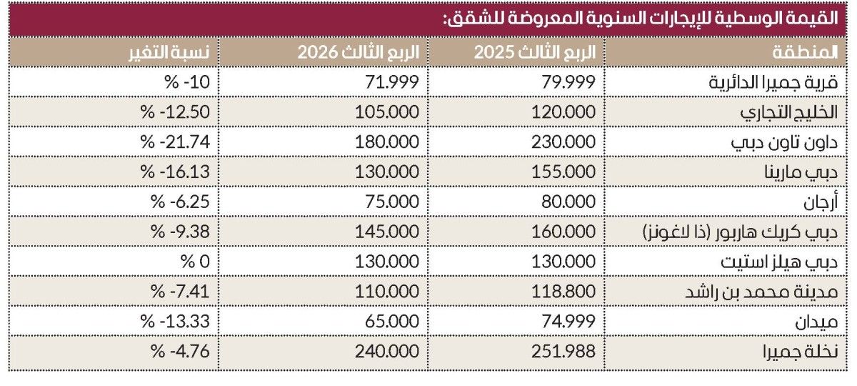 سبتمبر ينعش سوق إيجارات دبي.. والطلب يقفز 15%