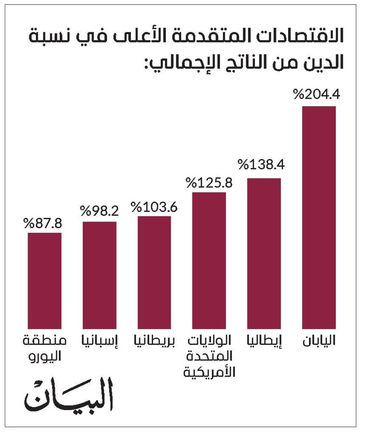 خدمة الدين.. كابوس مستمر يداهم الموازنات الحكومية