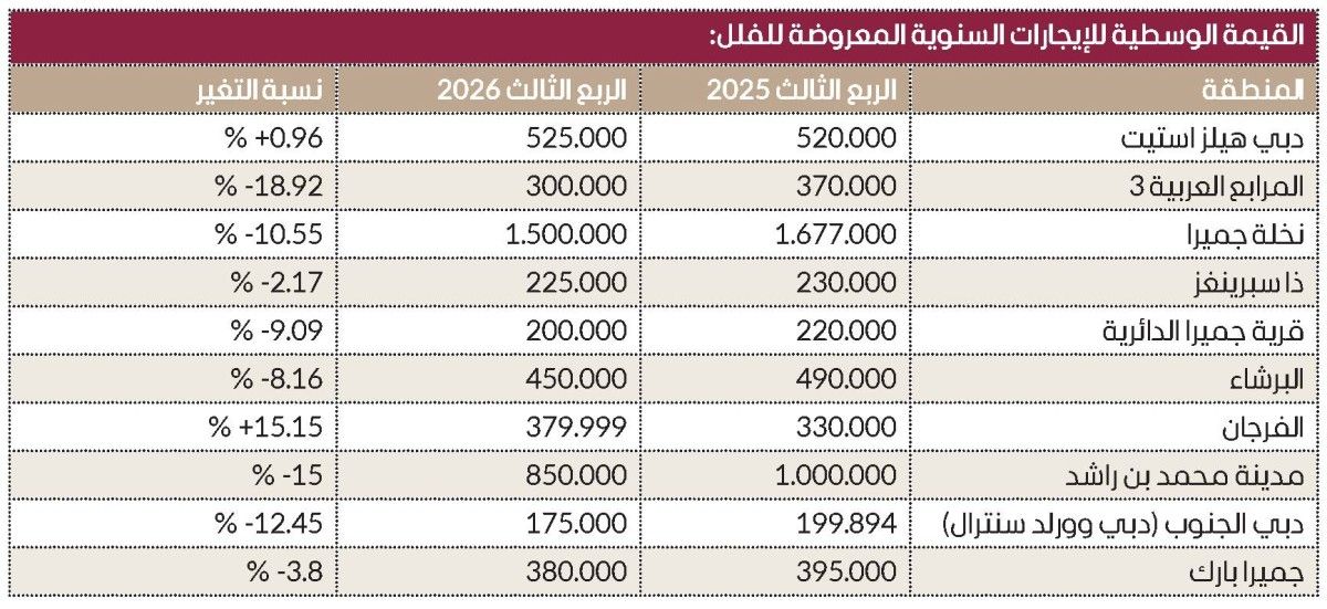 سبتمبر ينعش سوق إيجارات دبي.. والطلب يقفز 15%