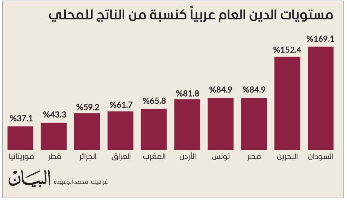 خدمة الدين.. كابوس مستمر يداهم الموازنات الحكومية