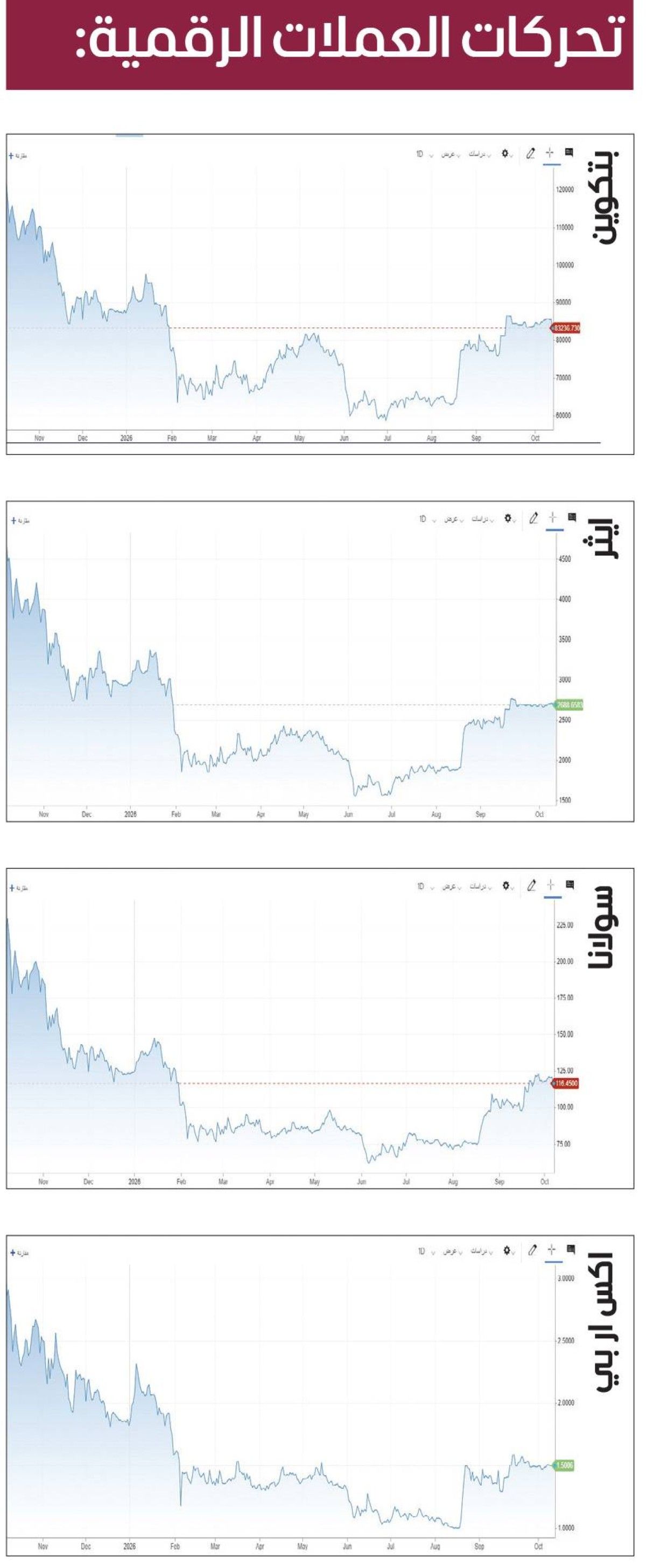 «بتكوين» تهبط 2.3 % و«إيثر» تتكبد 4.5 %