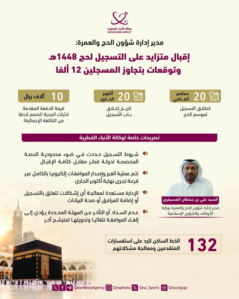توقعات بتجاوز العدد 12 ألفاً.. «الأوقاف»: إقبال متزايد على التسجيل بموسم الحج