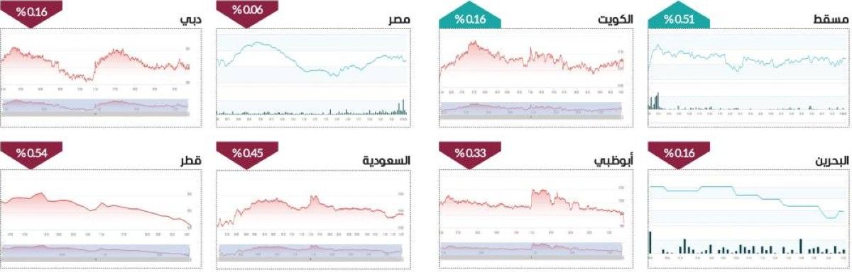 الأسواق المحلية تتماسك بتداولات تتخطى 1.3 مليار درهم