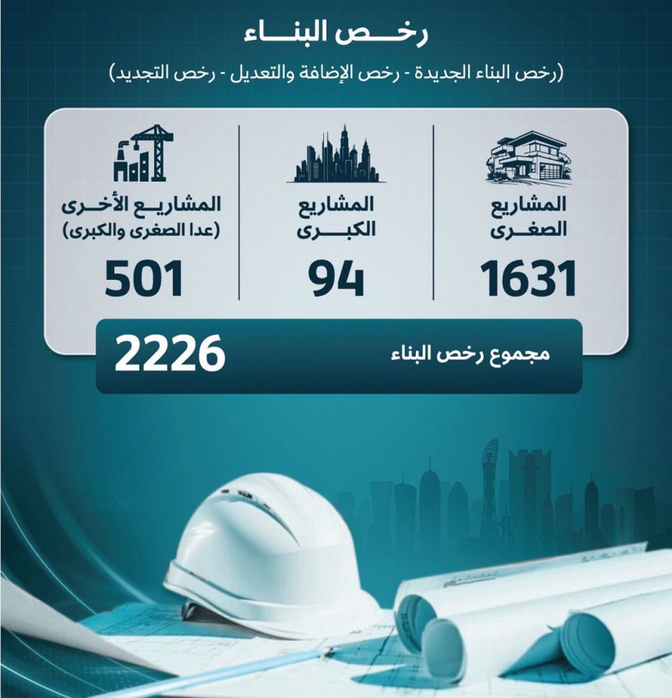 «البلدية»: 2226 رخصة و36 ألف مخطط بناء في الربع الثالث