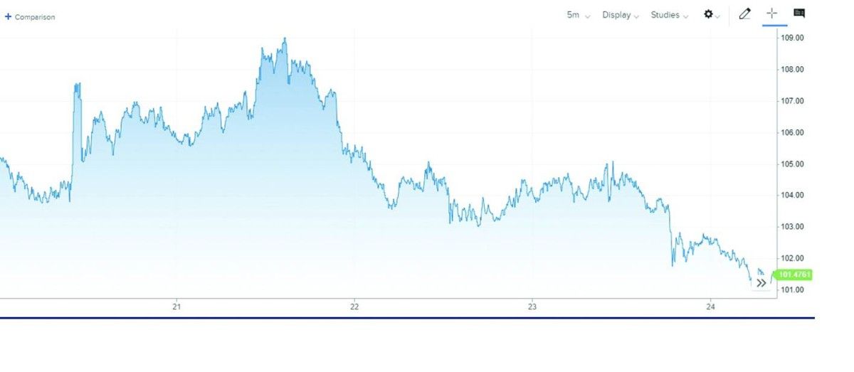 العملات المشفرة تحت ضغط أسهم التكنولوجيا والنفط.. وبيتكوين قرب 81 ألف دولار