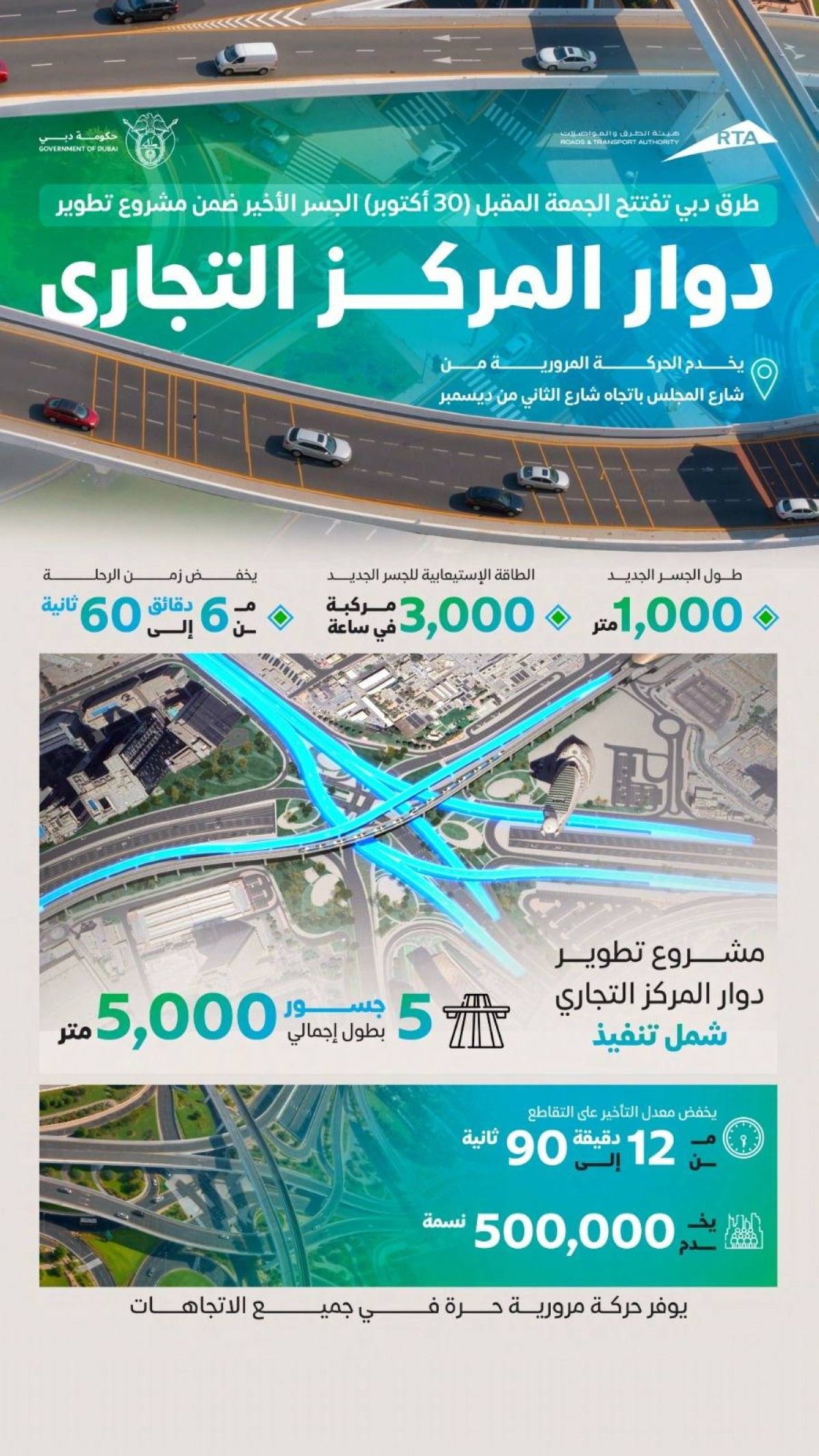 افتتاح الجسر الأخير في مشروع تطوير دوار المركز التجاري الجمعة