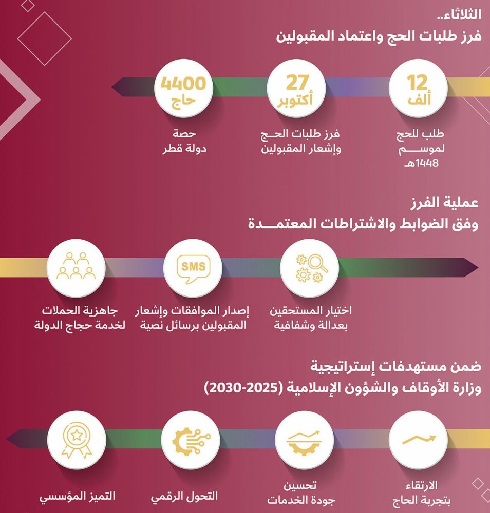 اليوم.. فرز طلبات الحج ورسائل نصية إلى «المقبولين»