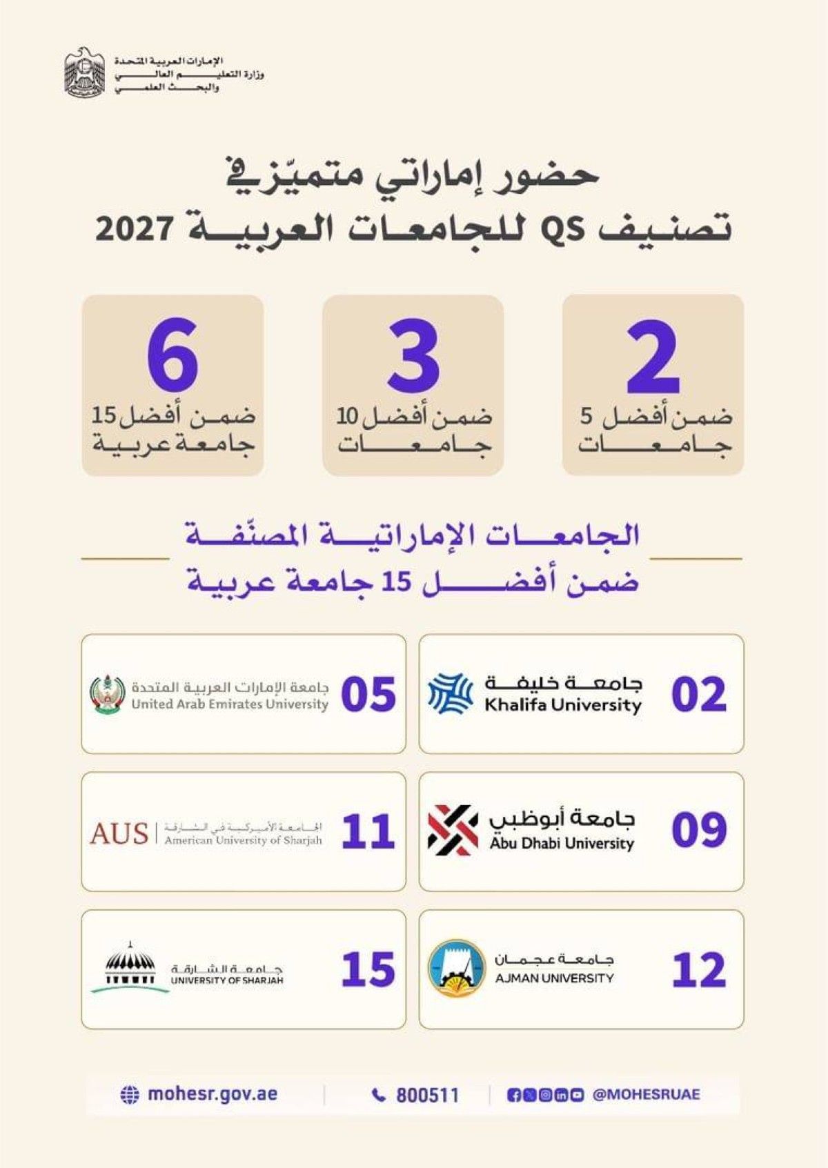 19 جامعة إماراتية تتصدر تصنيف "كيو إس العربي 2027" بينها ثلاث من العشرة الأوائل