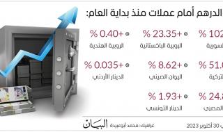 راشد الأنصاري لـ« حال الخليج »: الدرهم يحافظ على ثباته القوي