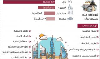 أسعار عقارات دبي الأكثر جاذبية عالمياً