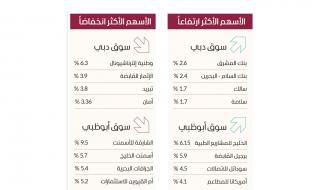 سوق دبي يتماسك قرب مستوى 4250 نقطة