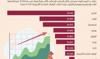 أكثر 10 دول حققت نمواً بالناتج المحلي خلال 20 عاماً
