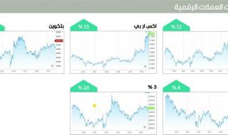 القيمة السوقية للعملات المشفّرة ترتفع 7 % في أسبوع