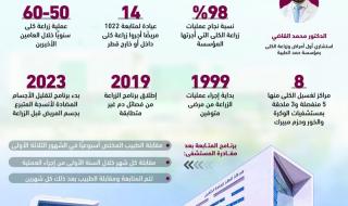 «حمد الطبية»: 400 عملية زراعة كلى.. و145 على قوائم الانتظار