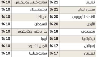 «تسونامي» رسوم ترامب يعصف بالاقتصاد العالمي
