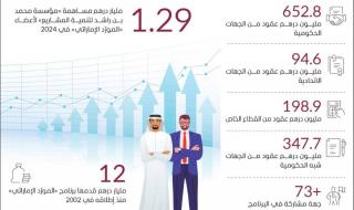 حمدان بن محمد: برؤية وتوجيهات محمد بن راشد.. دبي من أكثر منظومات الأعمال تمكيناً في العالم