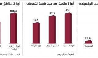 95 ألف مستثمر يضخون 326 مليار درهم بعقارات دبي في 6 أشهر
