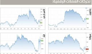 «بتكوين» دون 120 ألف دولار