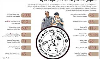 80.5 ألف طن إجمالي مساعدات «الفارس الشهم 3» لغزة بـ 1.5 مليار دولار