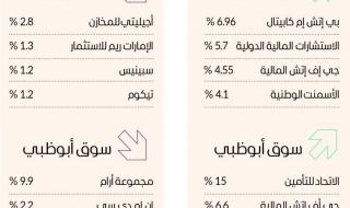 البنوك والعقارات تقود مكاسب سوق دبي بـ 5 مليارات