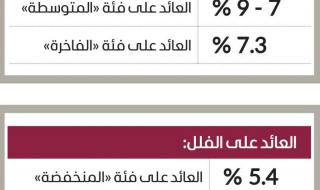 استقرار أداء عقارات دبي في الربع الثالث