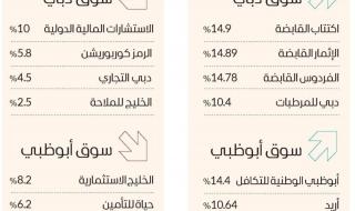 «القيادية» تضغط على المؤشرات المحلية.. و3 أسهم بالحد الأقصى