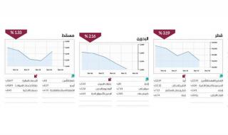 7 أسواق عربية تتلون بـ«الأحمر» في ثالث أسابيع نوفمبر