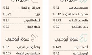 3.62 مليارات سيولة الأسهم مع تنفيذ مراجعة «إم إس سي آي»