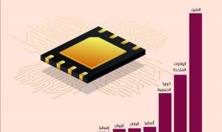 الرقائق تشعل صراع القوى الكبرى.. من يتصدر الصناعة في العالم؟
