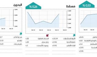 7 أسواق عربية تتزين بـ«الأخضر» في أسبوع