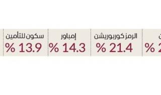 70.6 مليار درهم مكاسب سوق دبي في يناير بنمو 6.4 %