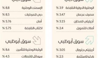 سيولة الأسهم المحلية تتخطى ملياري درهم.. وسوق دبي عند 6481 نقطة