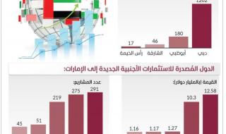 81 % حصة دبي من مشاريع الاستثمار الأجنبي الجديدة بالدولة