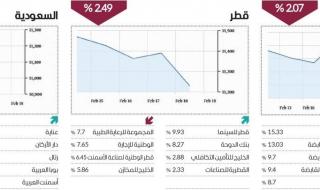 «القيادية» تضغط على الأسواق العربية في أسبوع