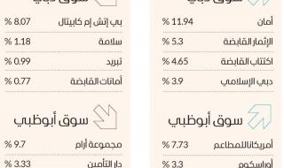 سوق دبي يقفز بأعلى وتيرة في 3 أسابيع بمكاسب 20.7 ملياراً