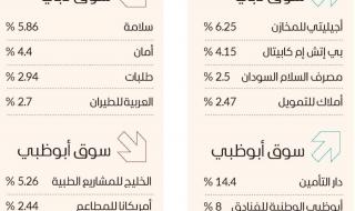 سوق دبي فوق 6675 نقطة مجدداً بمكاسب 3.9 مليارات
