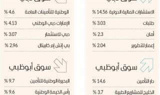 سيولة الأسهم تتخطى ملياري درهم.. و«إعمار للتطوير» بـ20 درهماً