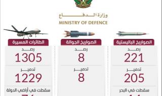 قواتنا المسلحة الباسلة تتصدى لـ 1534 صاروخاً باليستياً وطائرة مسيّرة منذ بدء الاعتداءات الإيرانية السافرة