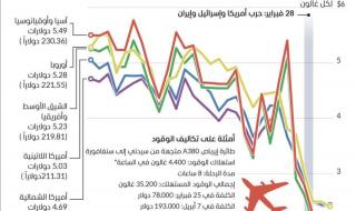 «أزمة وقود» توقف محركات الطائرات عالمياً.. واختفاء وجهات